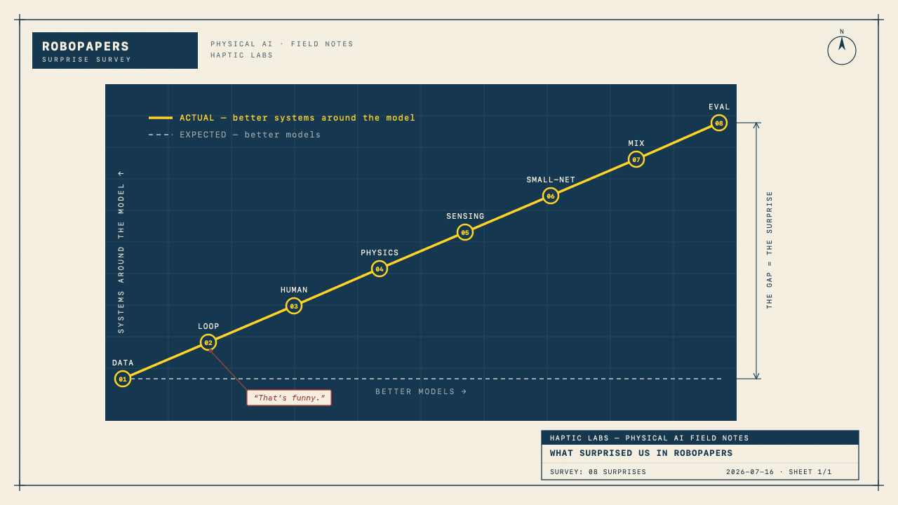 Blueprint field-survey chart: a flat dashed line for the expected story (better models) against a rising line through eight numbered surprises (better systems around the model), the widening gap labelled the surprise