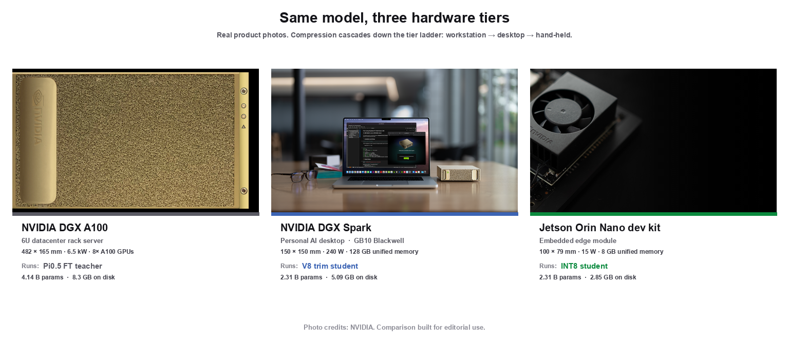 Same model, three hardware tiers: NVIDIA DGX A100 (6U datacenter rack server, 482×165 mm, 6.5 kW, 8× A100 GPUs) running Pi0.5 FT teacher (4.14 B params, 8.3 GB on disk); NVIDIA DGX Spark (personal AI desktop, GB10 Blackwell, 150×150 mm, 240 W, 128 GB unified memory) running V8 trim student (2.31 B params, 5.09 GB on disk); Jetson Orin Nano dev kit (embedded edge module, 100×79 mm, 15 W, 8 GB unified memory) running INT8 student (2.31 B params, 2.85 GB on disk)