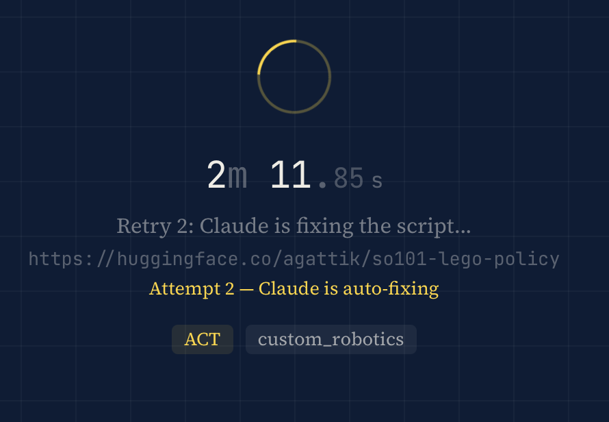 Screenshot of the deploy progress screen showing a 2m 11.85s timer, 'Retry 2: Claude is fixing the script', the policy URL huggingface.co/agattik/so101-lego-policy, and a yellow 'Attempt 2 — Claude is auto-fixing' label with ACT and custom_robotics tags