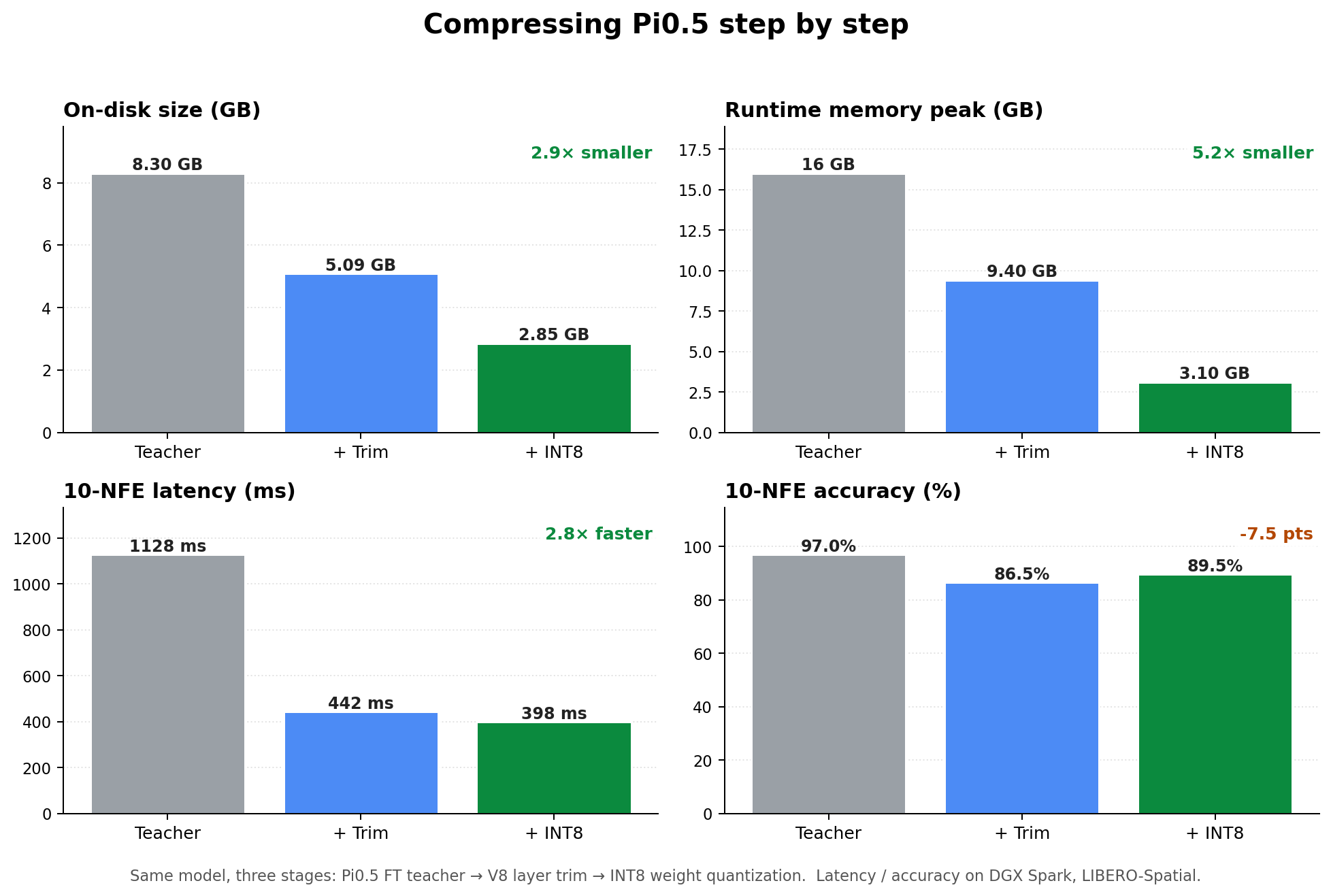 Compressing Pi0.5 step by step: four bar charts comparing teacher, +trim, and +INT8 across on-disk size (8.30 GB → 5.09 GB → 2.85 GB, 2.9× smaller), runtime memory peak (16 GB → 9.40 GB → 3.10 GB, 5.2× smaller), 10-NFE latency (1128 ms → 442 ms → 398 ms, 2.8× faster), and 10-NFE accuracy (97.0% → 86.5% → 89.5%, −7.5 pts)